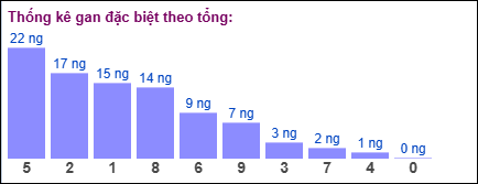 Gan đặc biệt theo tổng 2 số cuối đến ngày 29/07/2025