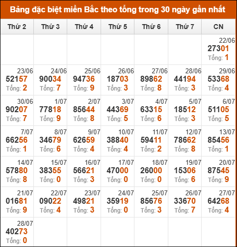 Thống kê GĐB miền Bắc theo tổng trong 30 ngày tính đến 29/07/2025