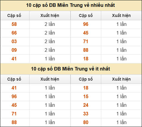 Thống kê giải đặc biệt XSMT về nhiều nhất và ít nhất ngày 28/07/2025