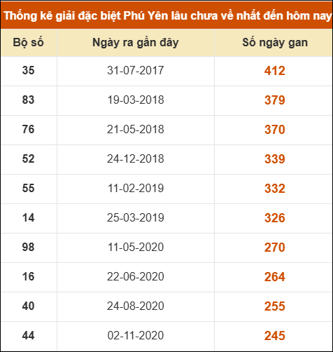 Thống kê giải đặc biệt XSPY lâu ra nhất ngày 28/07/2025