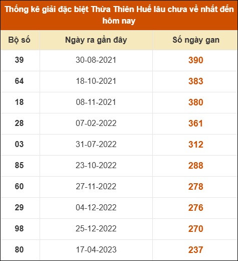 Thống kê giải đặc biệt XSHUE lâu ra nhất đến ngày 28/07/2025