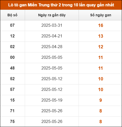 Lô tô gan Miền Trung thứ 2 trong 10 lần quay gần nhất