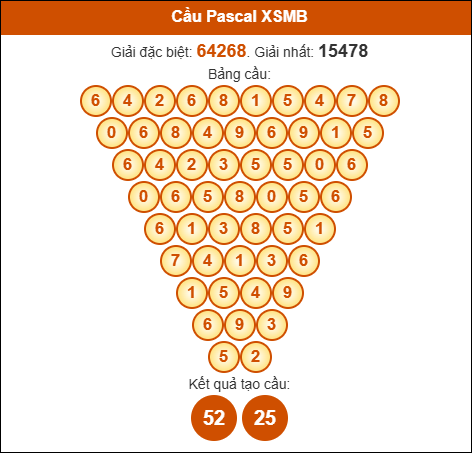 Cầu Pascale xổ số Miền Bắc 28/7/2025