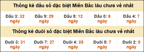 Thống kê đầu đuôi giải GĐB lâu về nhất