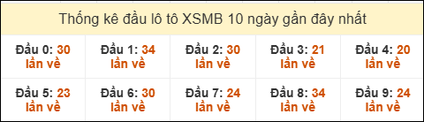 Thống kê tần suất đầu lô tô MB ngày 28/07/2025