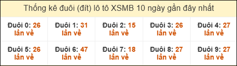Thống kê tần suất đuôi lô tô Miền Bắc đến ngày 28/07/2025