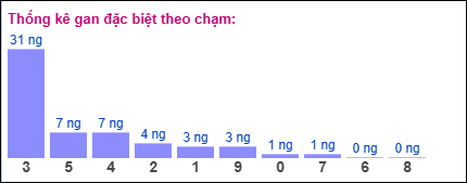 Gan đặc biệt theo chạm đề
