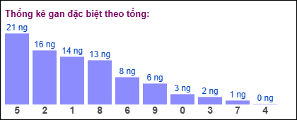 Gan đặc biệt theo tổng 2 số cuối