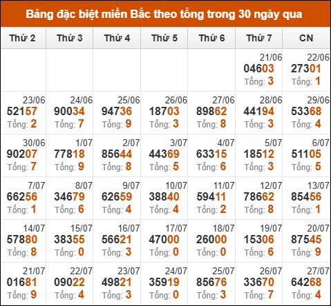 Thống kê GĐB miền Bắc theo tổng trong 30 ngày tính đến 28/07/2025
