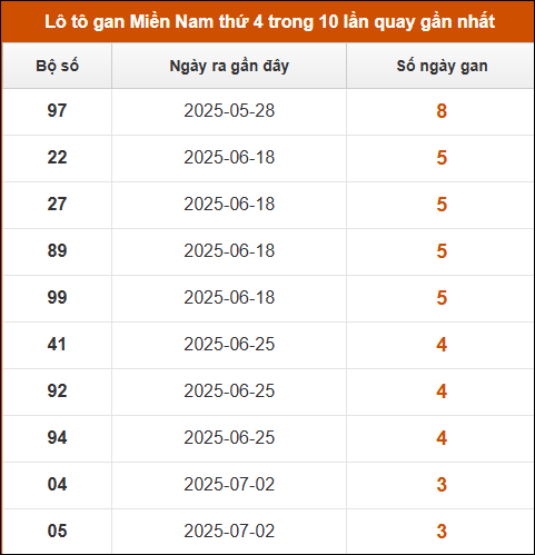 Lô tô gan XSMN thứ 4 trong 10 lần quay gần nhất