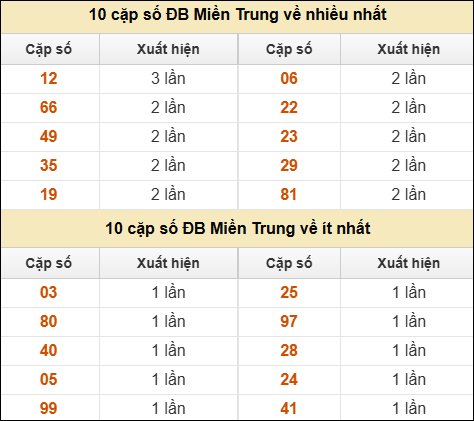 Thống kê giải đặc biệt XSMT về nhiều nhất và ít nhất ngày 30/7/2025