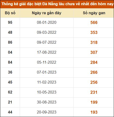 Thống kê giải đặc biệt xổ số Đà Nẵng lâu ra nhất đến ngày 30/7