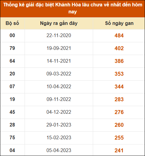 Thống kê giải đặc biệt XSKH lâu ra nhất đến ngày 30/7