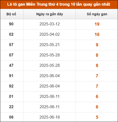 Lô tô gan Miền Trung thứ 4 trong 10 lần quay gần nhất