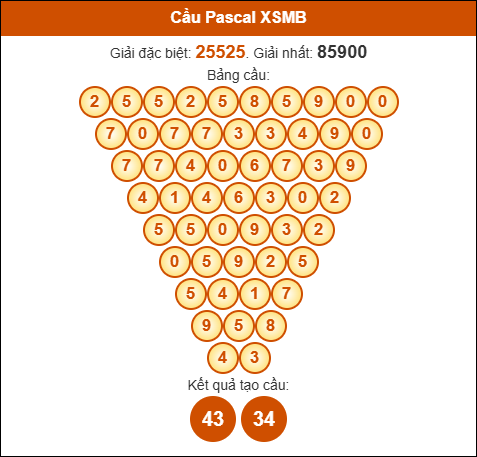 Cầu Pascale Miền Bắc 30/7/2025 hôm nay