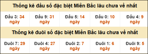 Thống kê đầu đuôi giải đặc biệt XSMB lâu về nhất
