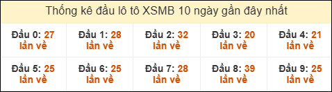 Thống kê tần suất đầu lô tô MB ngày 30/7/2025