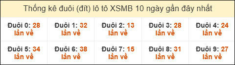 Thống kê tần suất đuôi lô tô Miền Bắc đến ngày 30/7/2025
