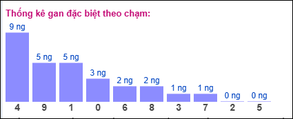 Gan đặc biệt theo chạm đề