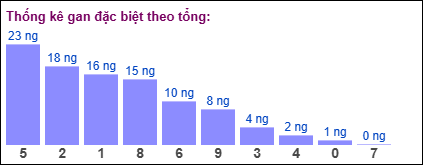 Gan đặc biệt theo tổng 2 số cuối