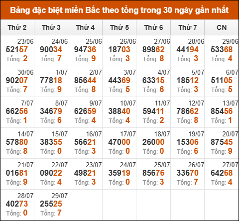 Thống kê GĐB miền Bắc theo tổng trong 30 ngày qua tính đến 30/7/2025