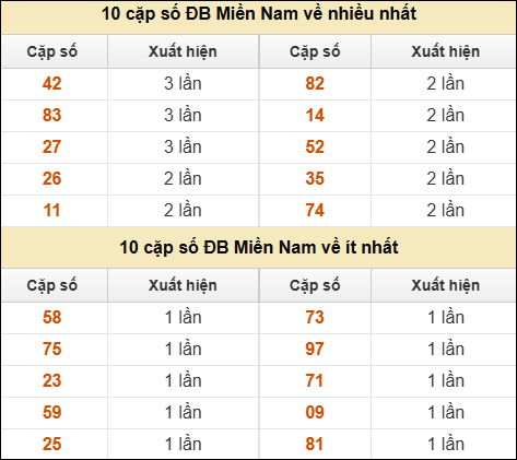 Thống kê giải đặc biệt XSMN về nhiều nhất và ít nhất ngày 31/7/2025
