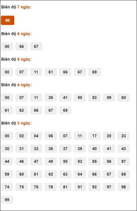 Bảng cầu loto động XSMB chạy liên tục đến ngày 31/7/2025