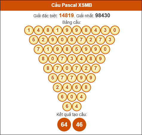 Cầu Pascale XSMB ngày 31/7/2025