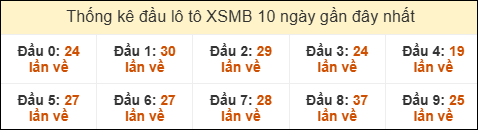 Thống kê tần suất đầu lô tô XSMB ngày 31/7/2025