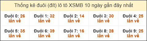 Thống kê tần suất đuôi lô tô Miền Bắc đến ngày 31/7/2025