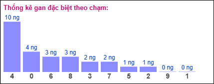 Gan đặc biệt XSMB theo chạm đề