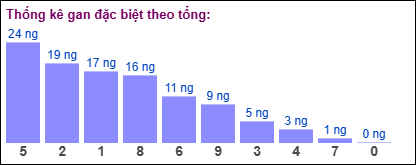 Gan đặc biệt MB theo tổng 2 số cuối