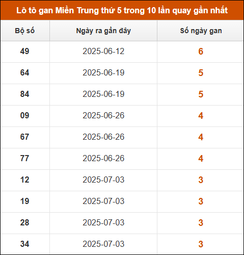 Loto gan Miền Trung thứ 5 trong 10 lần quay gần nhất