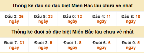 Thống kê đầu đuôi giải GĐB lâu về nhất