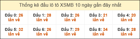 Thống kê tần suất đầu lô tô MB ngày 01/08/2025