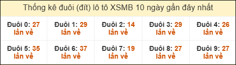Thống kê tần suất đuôi lô tô Miền Bắc đến ngày 01/08/2025