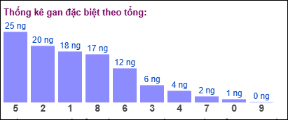 Gan đặc biệt theo tổng 2 số cuối