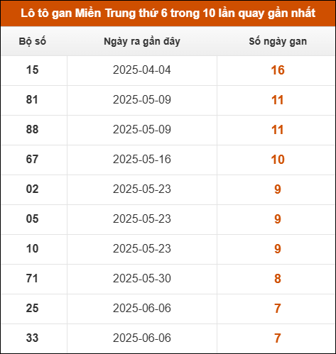 Lô tô gan Miền Trung thứ 6 trong 10 lần quay gần nhất