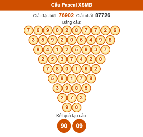 Cầu Pascal Miền Bắc 02/08/2025 hôm nay