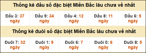 Thống kê đầu đuôi giải GĐB lâu về nhất