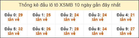 Thống kê tần suất đầu lô tô MB ngày 02/08/2025
