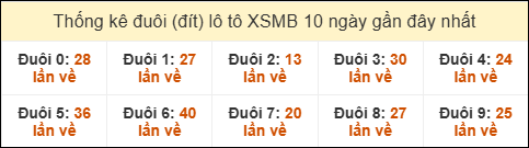 Thống kê tần suất đuôi lô tô Miền Bắc đến ngày 02/08/2025