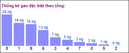 Gan đặc biệt theo tổng 2 số cuối ngày 02/08/2025