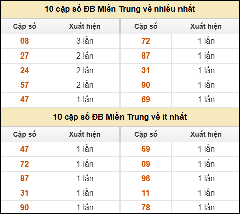 Thống kê giải đặc biệt XSMT về nhiều nhất và ít nhất ngày 05/08/2025