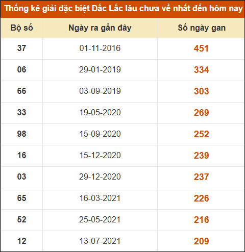 Thống kê giải đặc biệt XSDLK lâu về nhất đến ngày 05/08