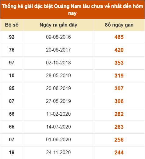 Thống kê giải đặc biệt XSQNM lâu ra nhất đến ngày 05/08