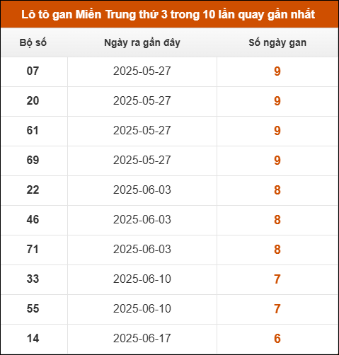 Lô tô gan Miền Trung thứ 3 trong 10 lần quay gần nhất