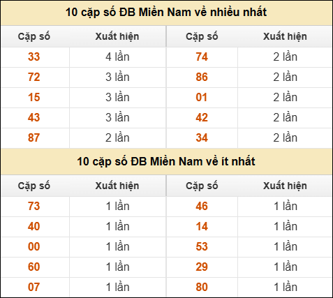 Thống kê giải đặc biệt XSMN về nhiều nhất và ít nhất ngày 04/08/2025