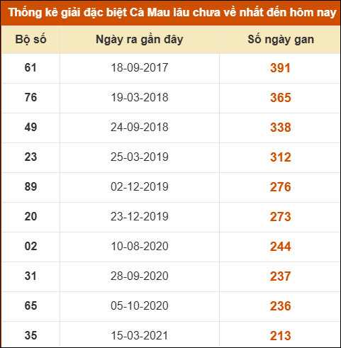 Thống kê giải đặc biệt xổ số Cà Mau lâu chưa ra