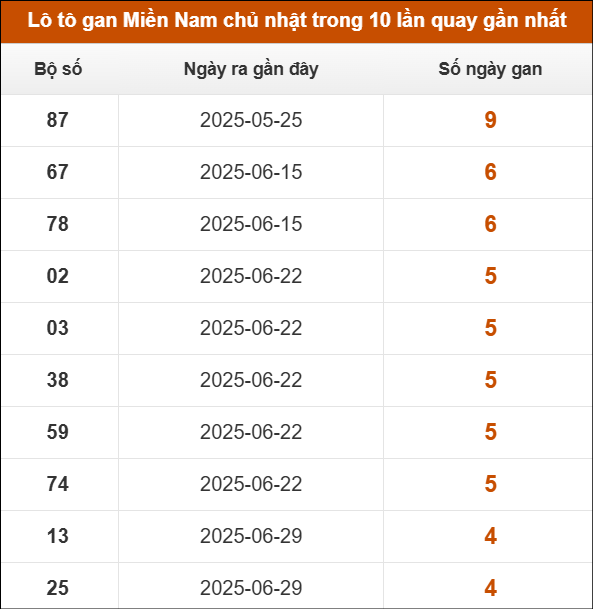 Lô tô gan XSMN chủ nhật trong 10 lần quay gần nhất